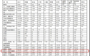 中消協(xié)：2019上半年醫(yī)療美容投訴達(dá)3535件，三年投訴量上升超